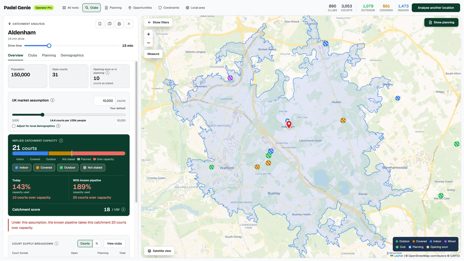 Padel Genie catchment analysis for a 15-minute drive around Aldenham in Hertsmere: 150,000 people, 31 open courts and 10 opening soon or in planning. With the UK market assumption slider at 10,000 courts (14.4 per 100,000 people), the catchment has capacity for 21 courts, so it is at 143% of capacity today, 10 courts over, and 189% with the known pipeline.