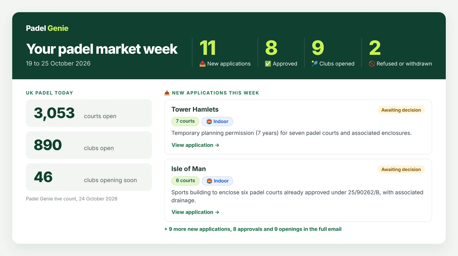 Padel Genie's weekly market email for 19 to 25 October 2026: 11 new applications, 8 approvals, 9 clubs opened and 2 refused or withdrawn, UK totals of 3,053 courts open, 890 clubs open and 46 clubs opening soon, and cards for new applications in Tower Hamlets (7 indoor courts) and the Isle of Man (6 indoor courts), each with a link to view the application.
